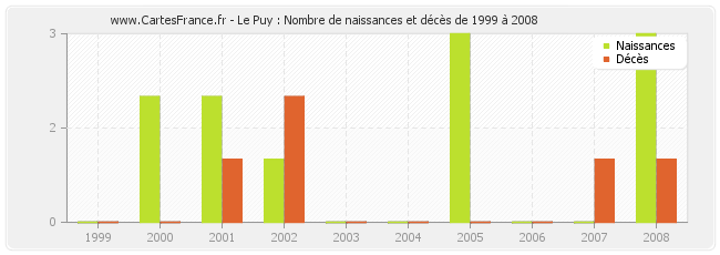 Le Puy : Nombre de naissances et décès de 1999 à 2008